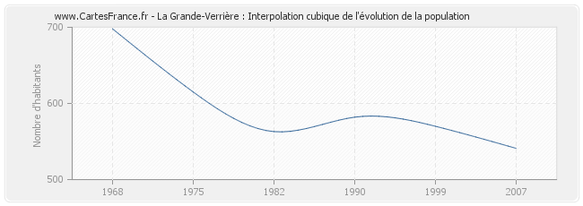 La Grande-Verrière : Interpolation cubique de l'évolution de la population